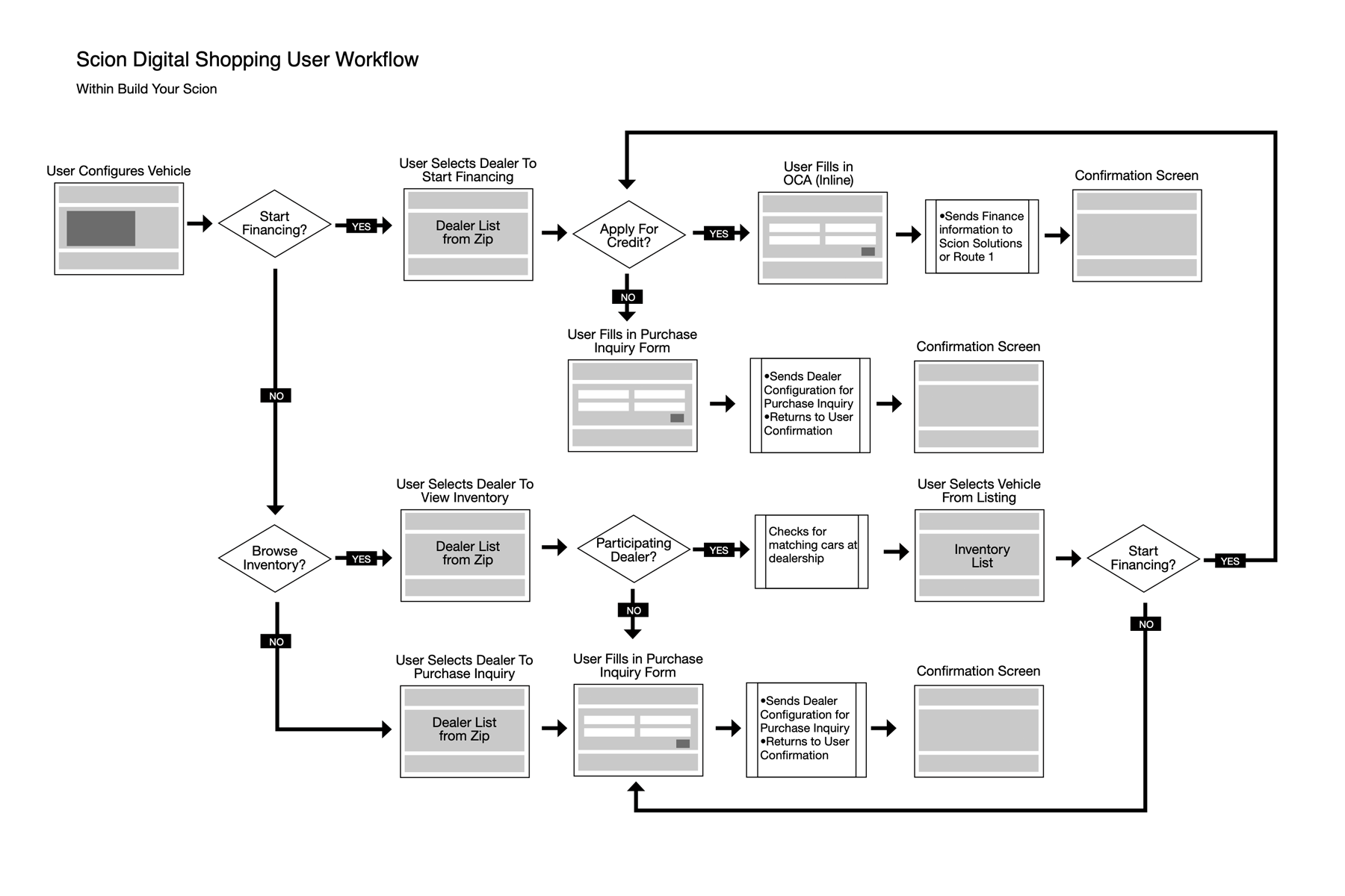Build You Scion Digital Purchase workflow